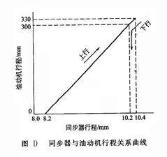 同步器與油動機(jī)行程關(guān)系曲線