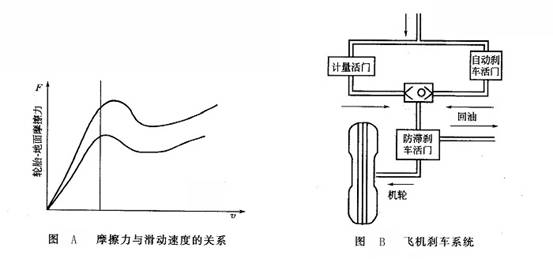 摩擦力與滑動速度的關(guān)系_飛機(jī)剎車系統(tǒng)