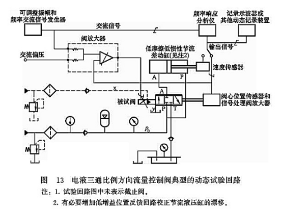 電液三通比例方向流量控制閥典型的動態(tài)試驗(yàn)回路