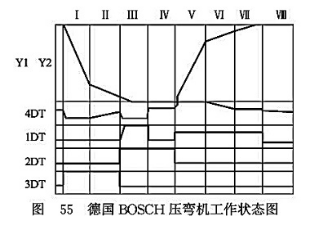 德國BOSCH壓彎機(jī)工作狀態(tài)圖
