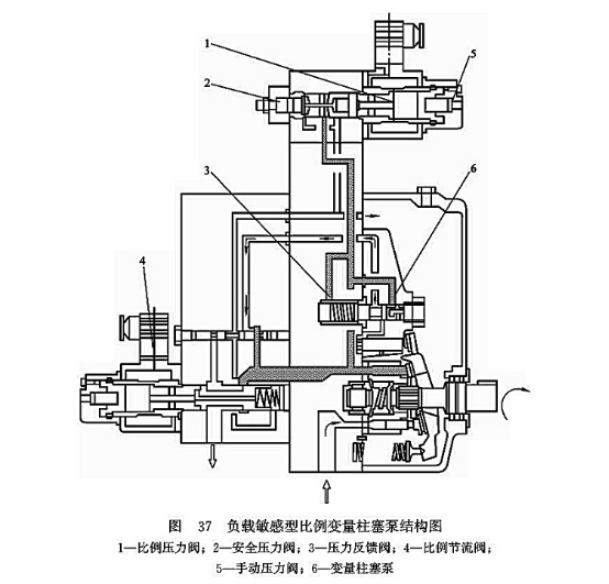 負載敏感型比例變量柱塞泵結(jié)構(gòu)圖
