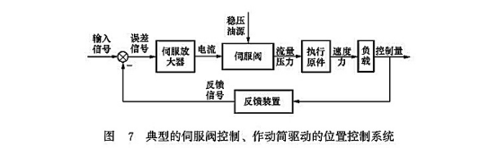 典型的伺服閥控制、作動筒驅(qū)動的位置控制系統(tǒng)